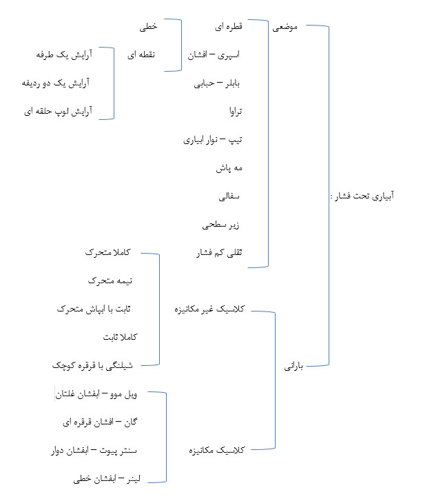 آبیاری تحت فشار