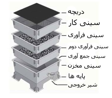 تولید ورمی کمپوست به روش راکتور (خانگی)