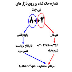 انواع نازل سمپاش